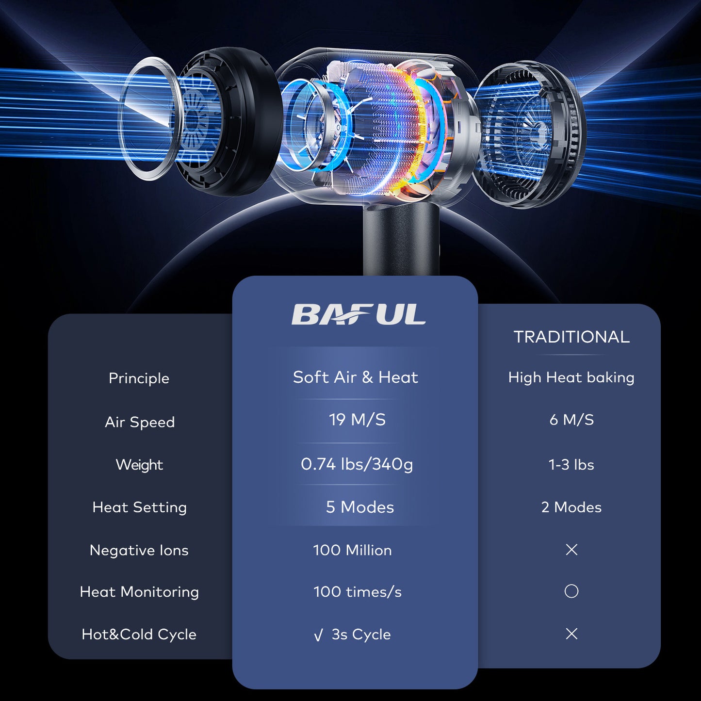 baful Hair Dryer with Diffuser - 19m/s llano High Speed Ionic Professional Fast Drying Blow Dryer, 1500W, 5Temps / 2Speeds, Low Noise Thermo-Control, Compact with Storage Bag for Travel/Home Handheld electric hair dryers